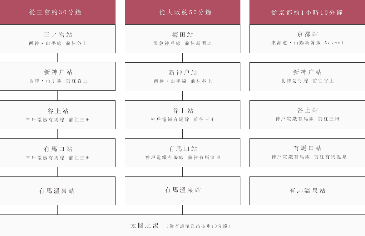 有馬溫泉怎麼去? 搭乘電車